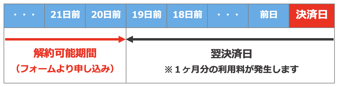 解約について